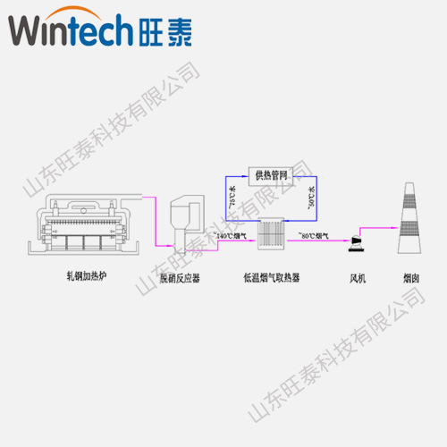 軋鋼脫硝后煙氣余熱用于供暖系統(tǒng) 