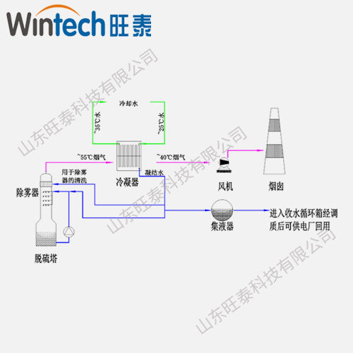 電廠脫硫塔后煙氣余熱回收用于煙氣深度冷凝節(jié)水系統(tǒng) 