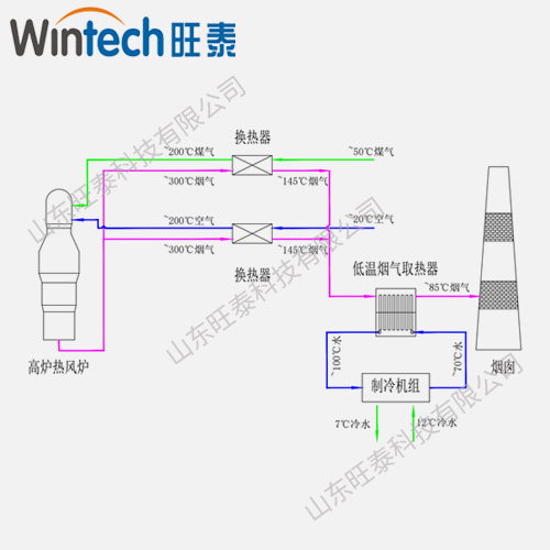 高爐熱風(fēng)爐煙氣余熱用于制冷系統(tǒng) 